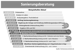  Techem bietet im Rahmen der Legionellenprüfung ein Komplett-Paket inklusive Präventiv- und Sanierungsberatung an 