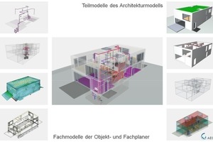  BIM – Eine Arbeitsmethode mit Koordinierungs- und vielen Fachmodellen (dezentrale Planung)  