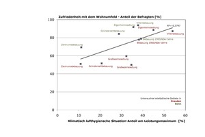  Korrelation der Zufriedenheit mit dem Wohnumfeld mit ausgewählten Kenngrößen zur Bewertung der objektiven Freiraumqualität (Quelle: Arlt, Lehmann 2008 und eigene Berechnungen) 