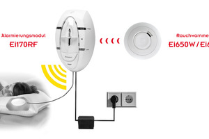  Das „Alarmierungsmodul für Hörgeschädigte Ei170RF“ funktioniert mit dem Rauchmelder Ei650W. Dessen Fun­modul überträgt den Alarm an ein Stroboskop, das einen Schlafenden mit Lichtblitzen sowie mithilfe eines kleinen „Vibrationskissens“ weckt. 