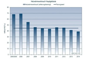  Entwicklung des Heizwärmeverbrauchs im Umweltbundesamt Dessau und Vergleich mit dem  Planungswert 