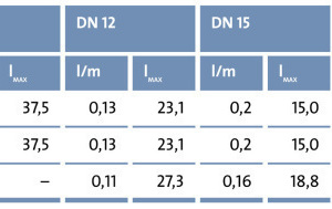  Die Tabelle hilft bei der Bestimmung des Rohrleitungsinhalts. Sie zeigt das Wasservolumen in Litern pro Meter Leitungslänge (l/m) sowie die daraus resultierende Leitungslänge (lmax) in Metern bei einem Wasservolumen von 3 l 