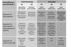  Tabelle: Bei den meisten marktüblichen WDVS entspricht die Brandschutzklasse des Gesamtsystems der des Dämmstoffes 