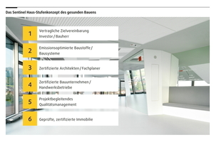  Die sechs Bausteine des SHI-Stufenkonzeptes bilden den Rahmen für raumgesundes, qualitätsvolles Bauen 