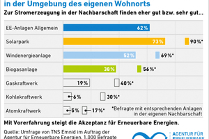  Sind die Menschen mit Anlagen für erneuerbare Energien vertraut, erhöht sich die Zustimmung noch einmal deutlich 