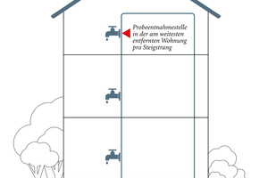  Gemäß Trinkwasserverordnung entnimmt Minol die Proben an drei Stellen: an der Warmwasserleitung kurz nach dem Warmwasserspeicher, an der Zirkulationsleitung kurz vor dem Warmwasserspeicher und in der Wohnung am Ende eines Strangs 