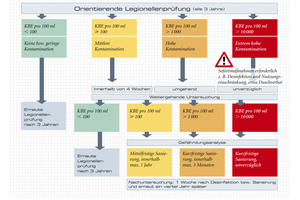  Je nach Kontaminationsstärke sind unterschiedliche Maßnahmen notwendig. Die Grafik zeigt alle wichtigen Schritte im Überblick 