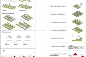  Primäre Auswahlkriterien: Quartiersgrundtypen und -Charaktere 