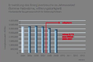  Der Energieverbrauch ist deutlich rückläufig, hier ergibt sich deutliches Einsparpotenzial 