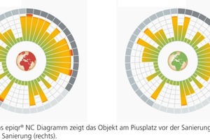  Das epiqr NC Diagramm zeigt das Objekt am Pius­platz vor der Sanierung (oben) und nach der Sanierung (unten). 