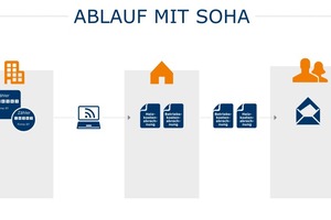  Die extern ermittelten Abrechnungen werden mit den Betriebskostenabrechnungen zusammengeführt 