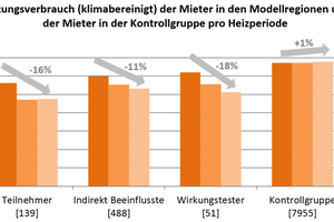  Abb. 2: Der konstant niedrige Wärmeverbrauch der Teilnehmer weist auf die Nachhaltigkeit der Einsparungen hin 