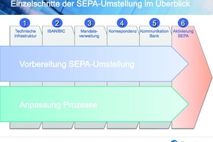  Die SEPA-Umstellung hat die Vereinheitlichung des bargeldlosen Zahlungsverkehrs in Europa zum Ziel 