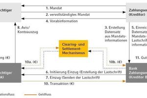  So funktioniert der SEPA-Lastschriftprozess 