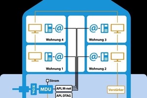  Minimale Installationskosten: M-net-Glasfaseranschlüsse nutzen die bereits vorhandene Hausverkabelung 