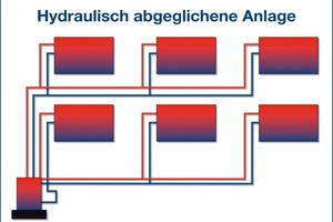  Der hydraulische Abgleich reguliert das komplette Verteilsystem der Heizungsanlage gleichmäßig und schließt eine Unter- oder Überversorgung der Heizkörper aus  