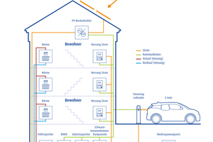  PV-Anlage auf dem Dach, BHKW und Speicher im Keller, E-Autos vor der Haustür – so funktioniert das lokale Energiesystem im 3E-Mehrfamilienhaus 