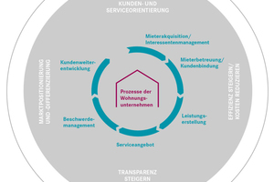  Die Grafik veranschaulicht die wesentlichen Ziele, die Wohnungsunternehmen mit CRM verfolgen können 