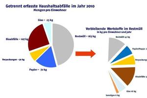  Hier steckt noch viel Potenzial. Untersuchungen zum Hausmüllaufkommen haben jedoch gezeigt, dass der tatsächliche Anteil des Restmülls in den Restmülltonnen in Deutschland bei kaum mehr als einem Viertel liegt 