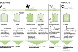  Maßnahmen zur Bedarfsdeckung von Strom, Frischluft und Wasser im Gebäudebetrieb, sowie die ökobilanziellen Aspekte der Herstellung. Darstellung der Synergien und Konkurrenzen in Kombination mit Gebäudebegrünung  