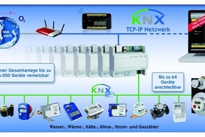 Das KNX-System ist einfach aufgebaut. Ein Netzwerkkoppler als Webserver genügt, so dass der Nutzer mit jedem Internetbrowser auf die Daten zugreifen kann 
