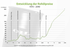  Grafik 1: Langfristig weiter steigende Energiepreise sind nur ein Argument für energetische Sanierungen – steigender Wohnkomfort und die Wertsteigerung sanierter Immobilien kommen hinzu 