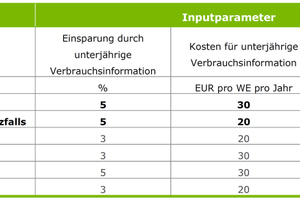  Bild 7: Zur Untersuchung der Wirtschaftlichkeit der unterjährigen Verbrauchsinformation erarbeiteten die Experten insgesamt sechs Szenarien 