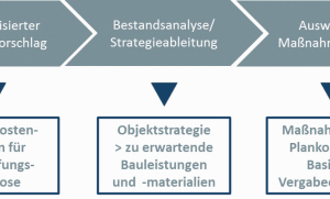  Im Rahmen der Instandhaltungsplanung mit epiqr entstehen Informationen, die dabei helfen, den Einkauf von Bauleistungen zu optimieren 