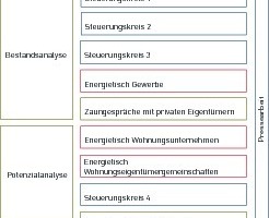  Ablauf der einjährigen Konzeptphase 