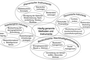  In den Interviews mit Wohnungsgesellschaften häufig genannte Methoden und Instrumente der strategischen Bestandsentwicklung und bedeutsame Nachhaltigkeitsaspekte 