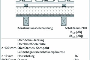  Die Aufsparrendämmung mit DivoDämm Kompakt auf Schalung bringt für den normalen Anforderungsfall ein bewertetes Schalldämm-Maß von 36 dB 