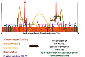  Abb. 6: Messreihen führen den Nachweis, wie dynamisch das Gesamtsystem Energiebereitstellung und -verbrauch in einem Objekt ist – und wie sich das auf die Effizienz des Wärmeerzeugers auswirkt: Warmwasser-Zapfung (A – roter Graf), Raumheizung (B – orange), Solarertrag (C – gelb), Zirkulation (D – roter Block), Wärmeeintrag BHKW (E – lila) und modulierende Kesselleistung (F – grün ) 