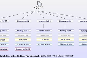  Aufschaltung unterschiedlicher Fabrikatmodule in verschiedenen Liegenschaften   