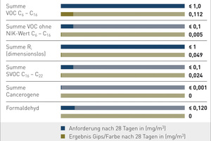  Bewertung eines Schichtaufbaus aus MultiGips Betonkontakt und Gipsputz sowie JWO Tiefgrund und Innenwandfarbe (Auszug, mit Genehmigung IBP) 