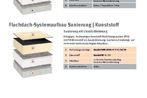  Typische Systemaufbauten zur Sanierung von Flachdächern: Oben auf einer massiven Betonunterkonstruktion,unten auf einer Leichtdach-Trapezblechunterkonstruktion 