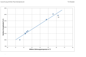  Zusammenhang zwischen relativem Energiebedarf und mittlerer Wohnungstemperatur, EnEV09 