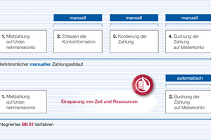  Dr. Peter Schaffner: „BK01 spart Zeit, Kosten und verbessert den Kundenservice.“ 