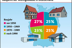 Baujahre der Wohngebäude in Deutschland 