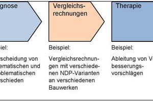  Vorgehensweise zur Verbesserung der künftigen Eurocodes 