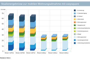  Testergebnisse der Studie „Entwicklung eines Softwareproduktes anhand evaluierter Prozessdaten der Immobilienbranche zur Durchführung des Wohnungsabnahmeprozess auf Basis einer mobilen Vernetzungslösung“ 