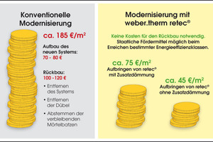  Eine Modernisierung mit dem weber.therm retec-Verfahren ist deutlich wirtschaftlicher als der Rückbau des alten WDV-Systems 