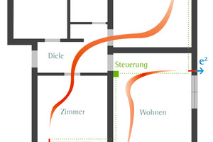  Bild 2: Dezentrale Lüftungssysteme lassen sich wirtschaftlich nachrüsten und optimal auf die Situation in der Wohnung abstimmen  