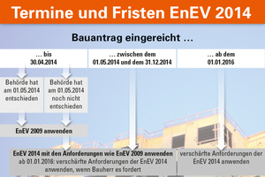  Zusammenstellung der Übergangszeit bis zum Inkrafttreten der neuen EnEV-Verschärfungen im ­Januar 2016 