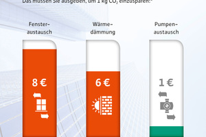  Das müssen Sie ausgeben, um 1 kg CO2 ­einzusparen:*↓Maßnahmen zur energetischen Gebäudesanierung im Vergleich (*Berechnungsgrundlage ist ein Beispielobjekt „Büro- und Verwaltungsgebäude“ gemäß DIN V 18599) 