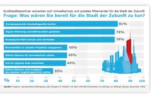  Was wären Sie bereit für die Stadt der Zukunft zu tun? 