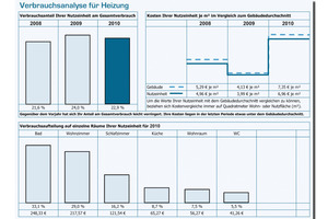  Rückmeldung für Wohnungsnutzer: Von 2009 auf 2010 konnte dieser Haushalt seinen Anteil am gesamten Energieverbrauch des Gebäudes von 24 % auf 22,9 % senken (Grafik oben). Auch die Heizkosten pro m2 liegen unter dem Gebäudedurchschnitt (Grafik unten). Interessante Erkenntnis: Der Energieverbrauch im Bad ist höher als im Wohnzimmer  